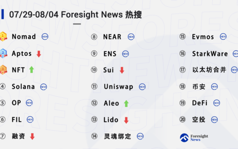 每周热搜 | Nomad、Solana 因安全事件成功打榜