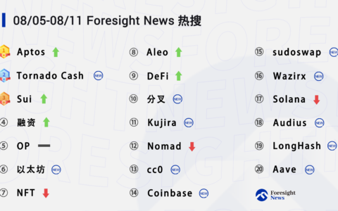 每周热搜 | 「Tornado Cash」跻身热搜前三，「以太坊」话题度拉满
