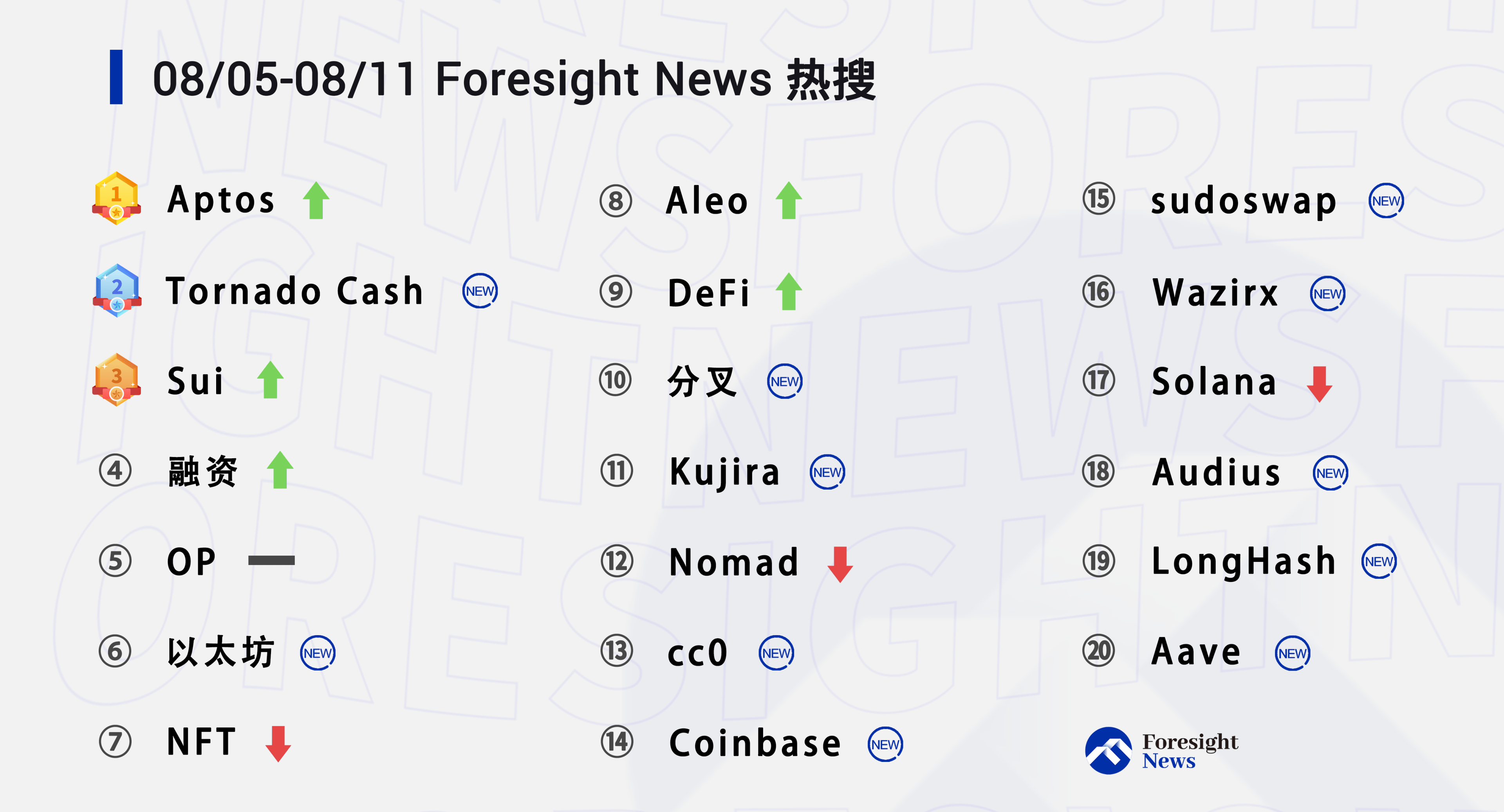 每周热搜 | 「Tornado Cash」跻身热搜前三，「以太坊」话题度拉满