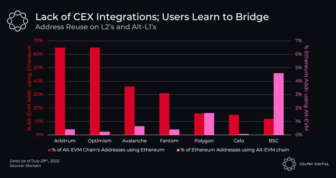 Optimism 数据盘点，代币发行真的让它「OP」起来了么？