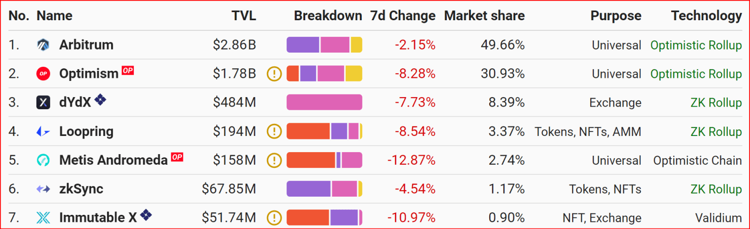 Optimism 数据盘点，代币发行真的让它「OP」起来了么？