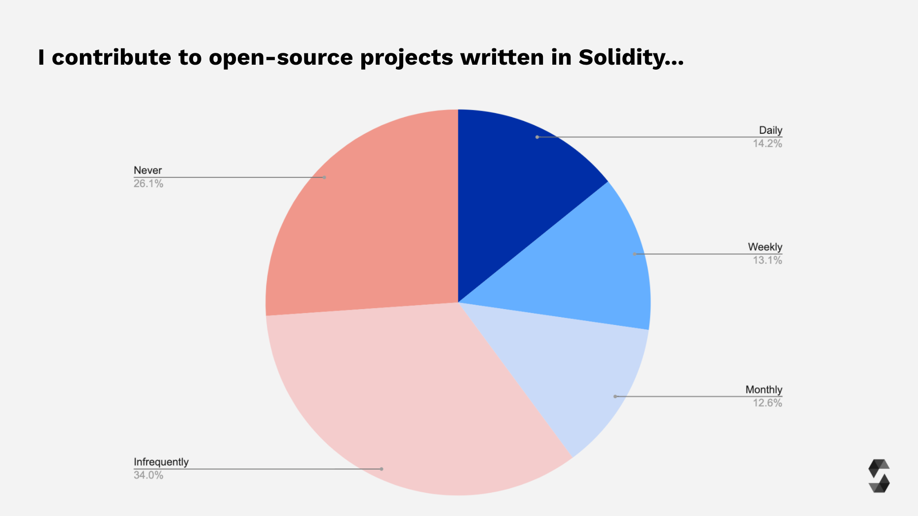 2021 年 Solidity 开发者报告：概览加密世界最庞大的开发者群体