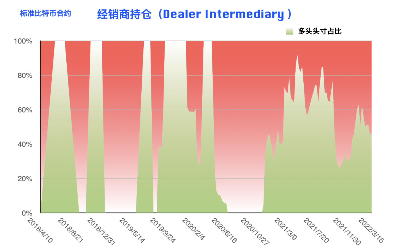 CFTC 比特币持仓周报 | 行情振幅收窄，机构与大户现多空对立博弈