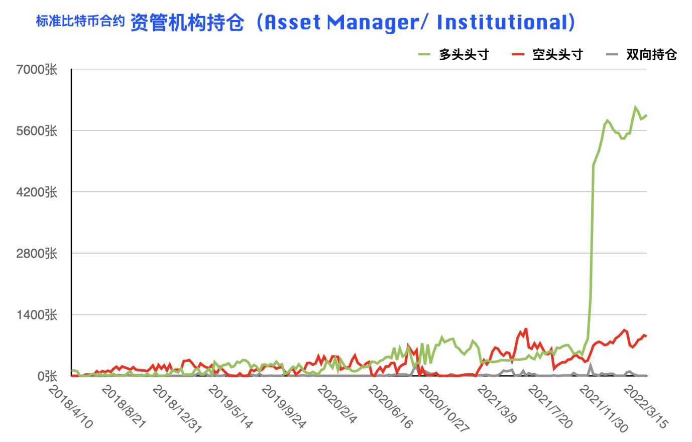 CFTC 比特币持仓周报 | 行情振幅收窄，机构与大户现多空对立博弈