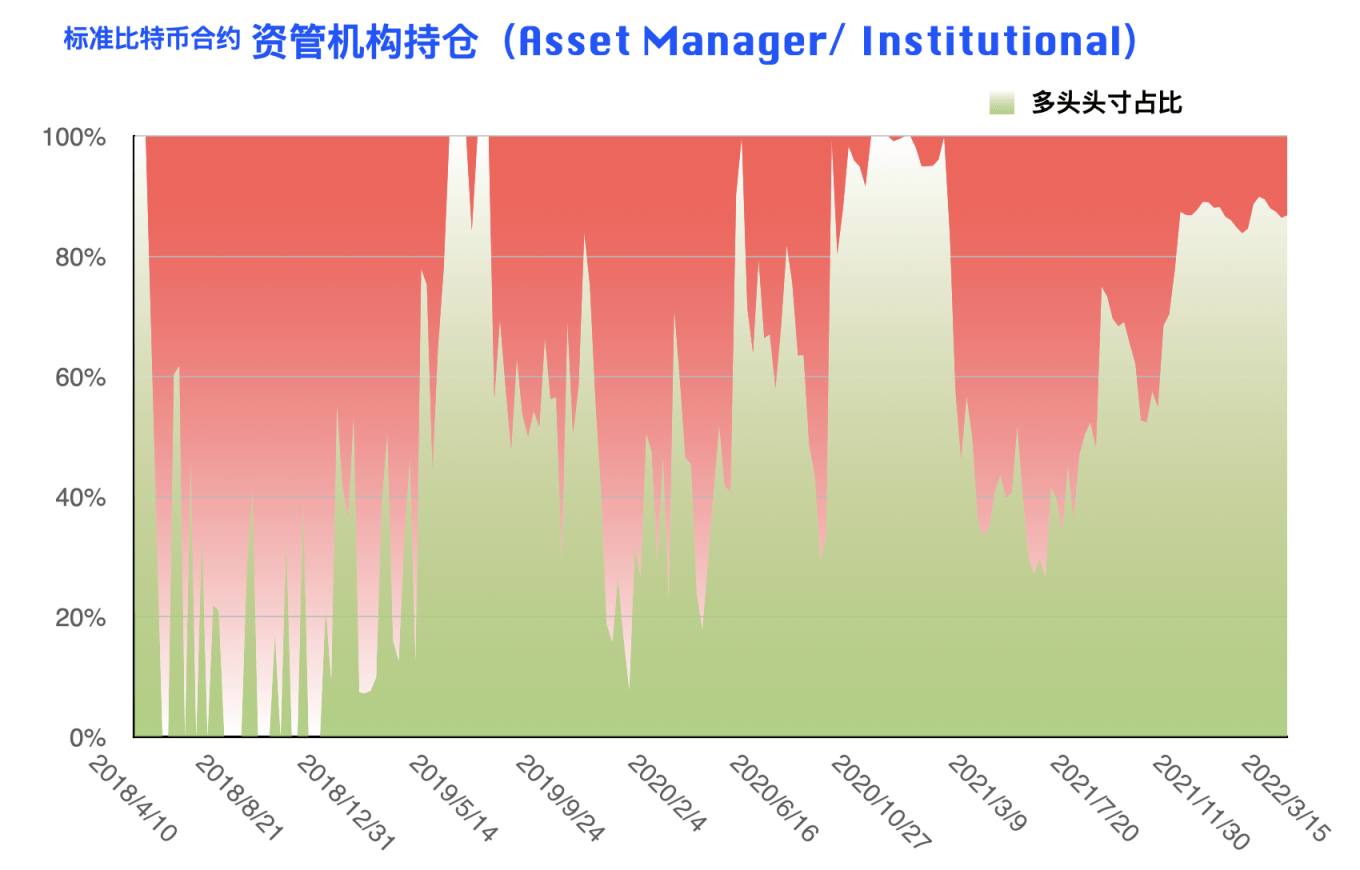 CFTC 比特币持仓周报 | 行情振幅收窄，机构与大户现多空对立博弈