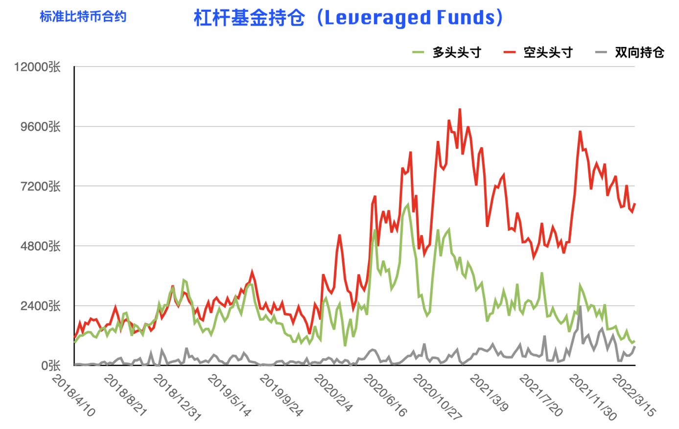 CFTC 比特币持仓周报 | 行情振幅收窄，机构与大户现多空对立博弈