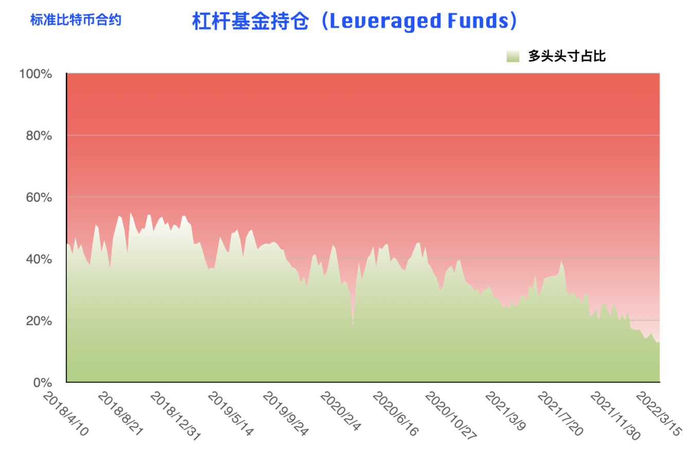 CFTC 比特币持仓周报 | 行情振幅收窄，机构与大户现多空对立博弈