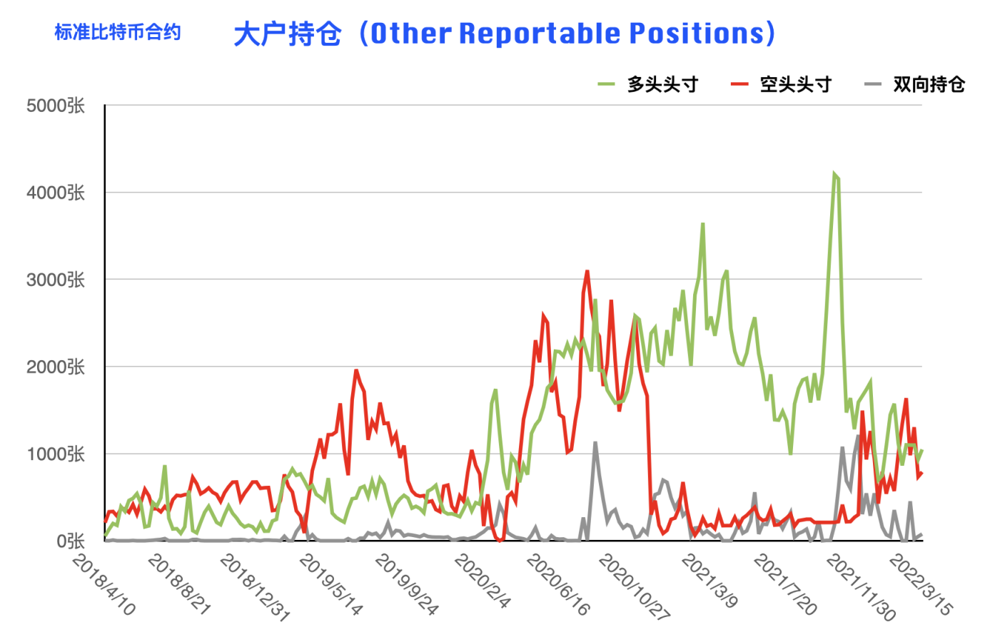 CFTC 比特币持仓周报 | 行情振幅收窄，机构与大户现多空对立博弈