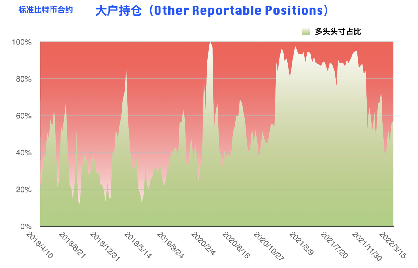 CFTC 比特币持仓周报 | 行情振幅收窄，机构与大户现多空对立博弈