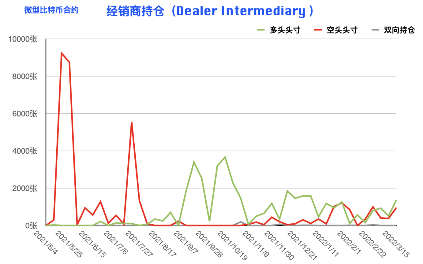 CFTC 比特币持仓周报 | 行情振幅收窄，机构与大户现多空对立博弈