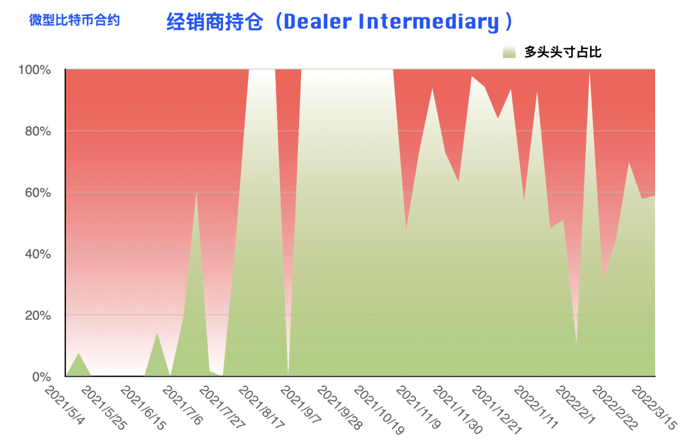 CFTC 比特币持仓周报 | 行情振幅收窄，机构与大户现多空对立博弈