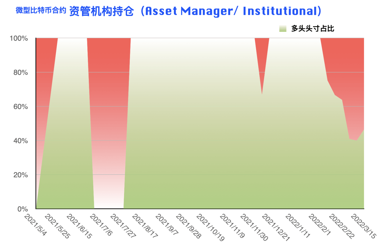 CFTC 比特币持仓周报 | 行情振幅收窄，机构与大户现多空对立博弈