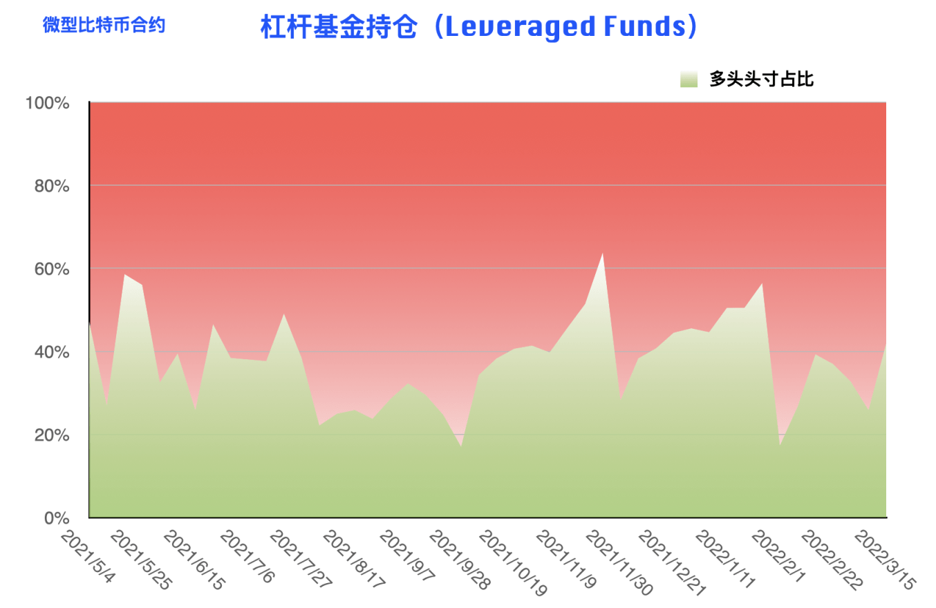 CFTC 比特币持仓周报 | 行情振幅收窄，机构与大户现多空对立博弈