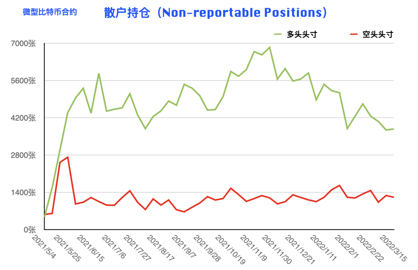 CFTC 比特币持仓周报 | 行情振幅收窄，机构与大户现多空对立博弈