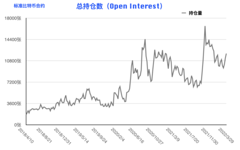 CFTC 比特币持仓周报 | 拒绝追涨？经销商多单持仓占比创 16 个月新低