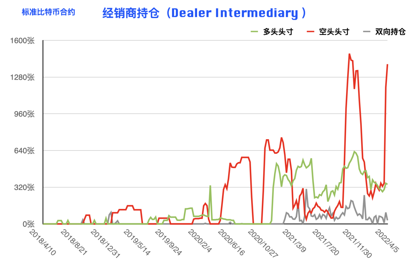 CFTC 比特币持仓周报 | 本轮下跌机构准备充分，散户成唯一输家