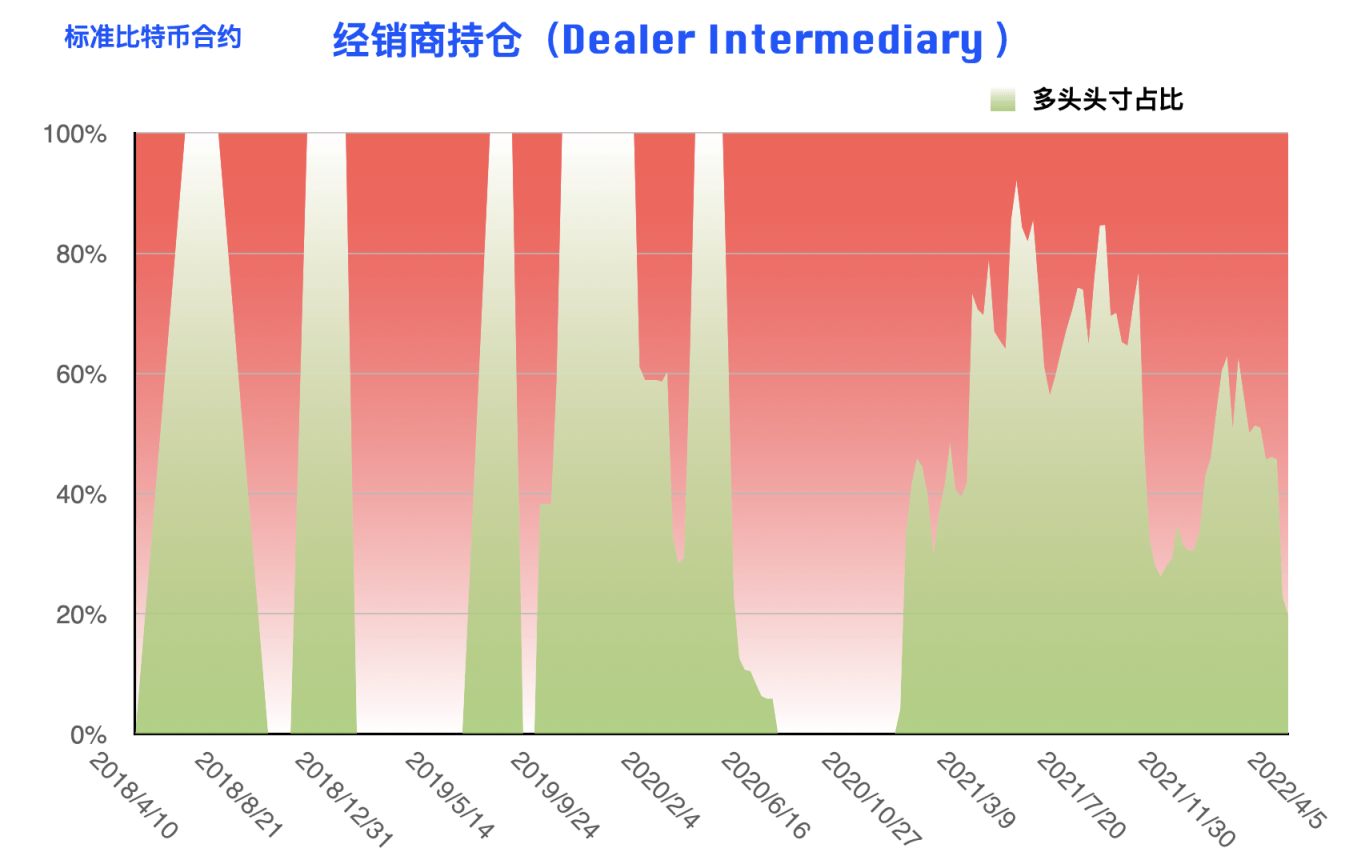 CFTC 比特币持仓周报 | 本轮下跌机构准备充分，散户成唯一输家