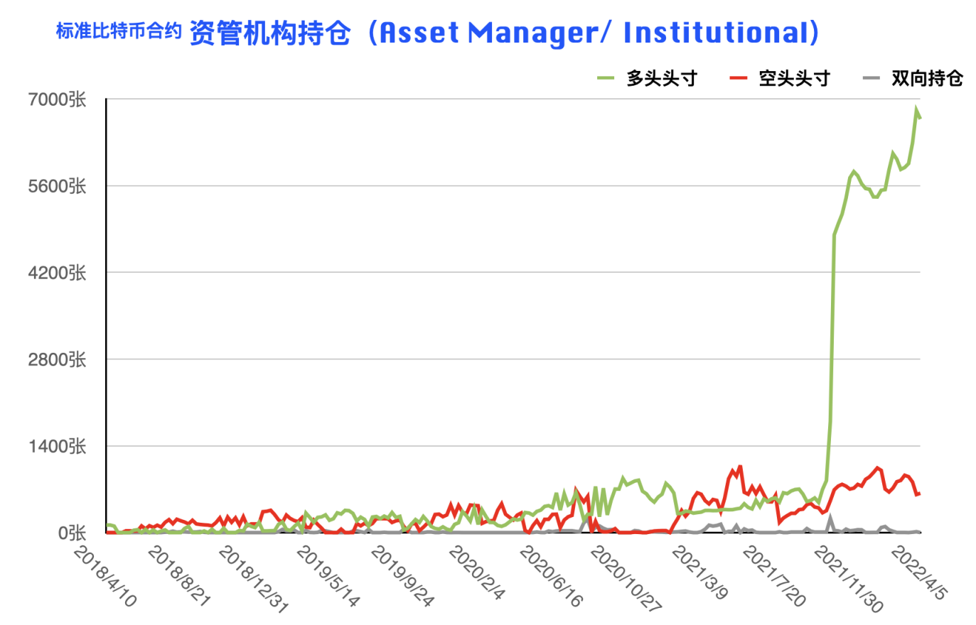 CFTC 比特币持仓周报 | 本轮下跌机构准备充分，散户成唯一输家