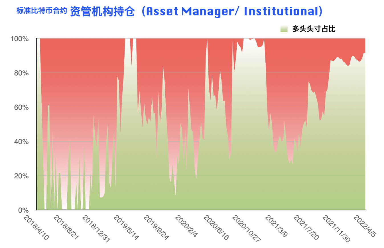 CFTC 比特币持仓周报 | 本轮下跌机构准备充分，散户成唯一输家