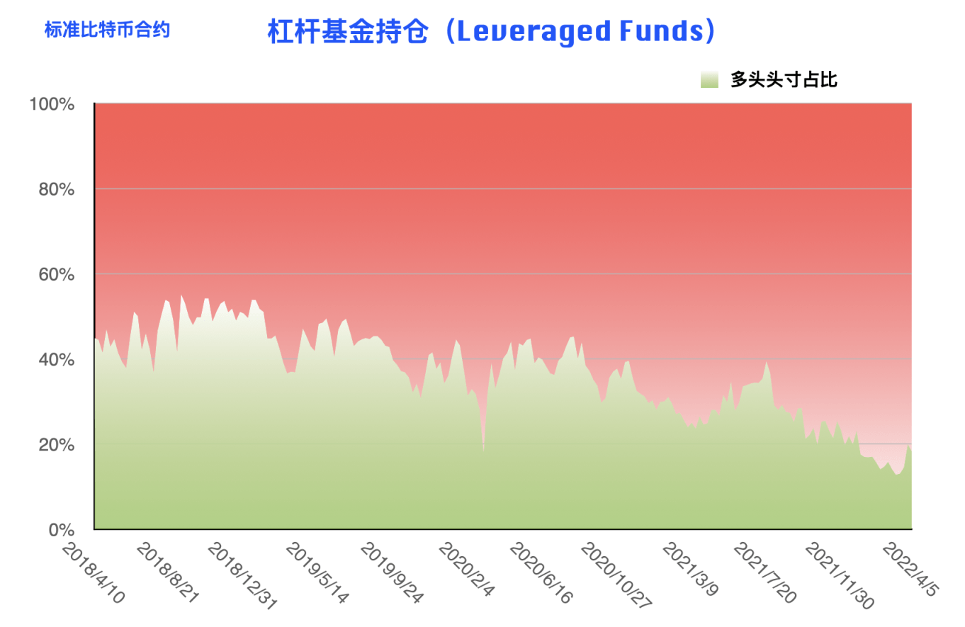 CFTC 比特币持仓周报 | 本轮下跌机构准备充分，散户成唯一输家