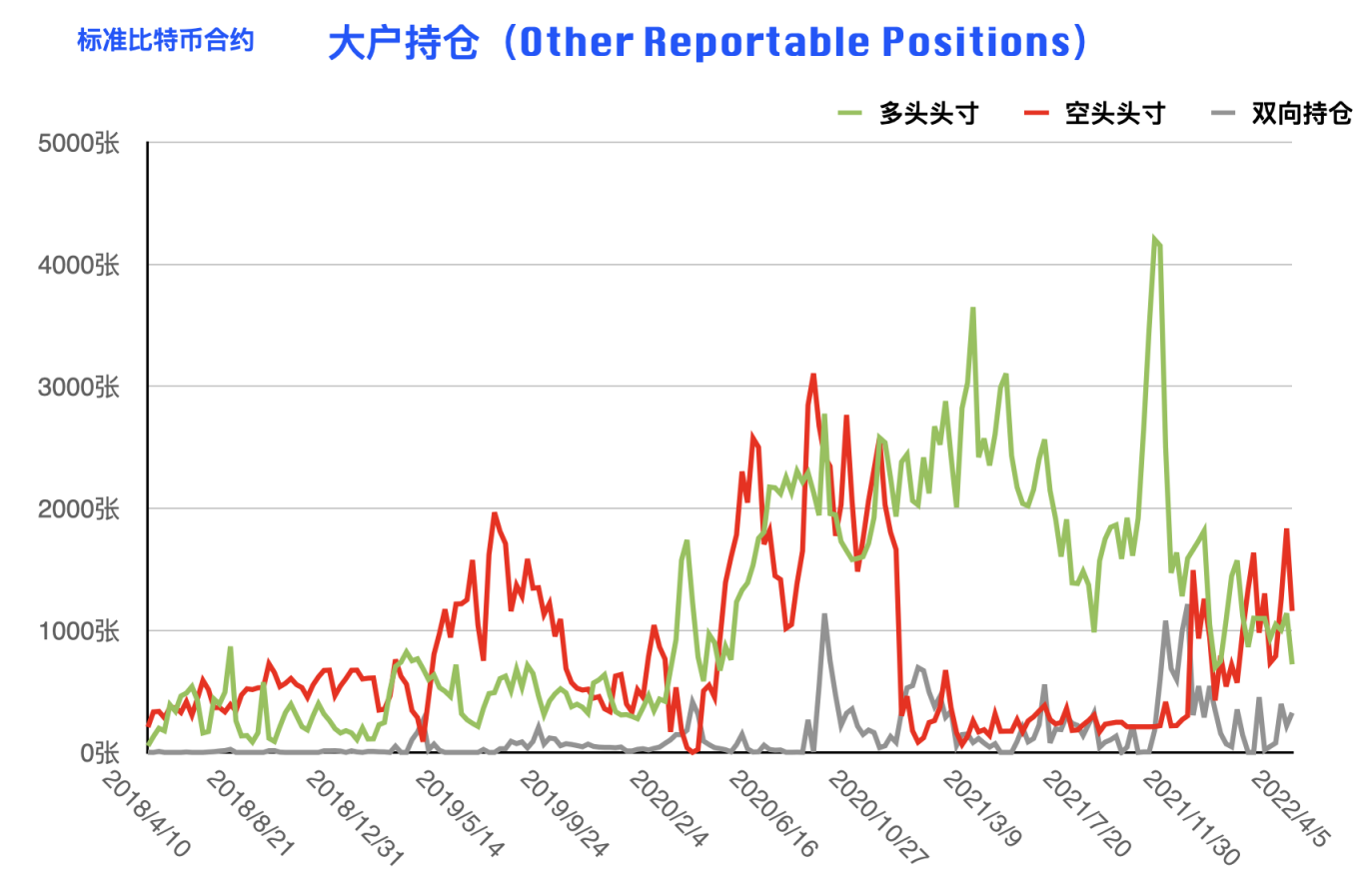 CFTC 比特币持仓周报 | 本轮下跌机构准备充分，散户成唯一输家