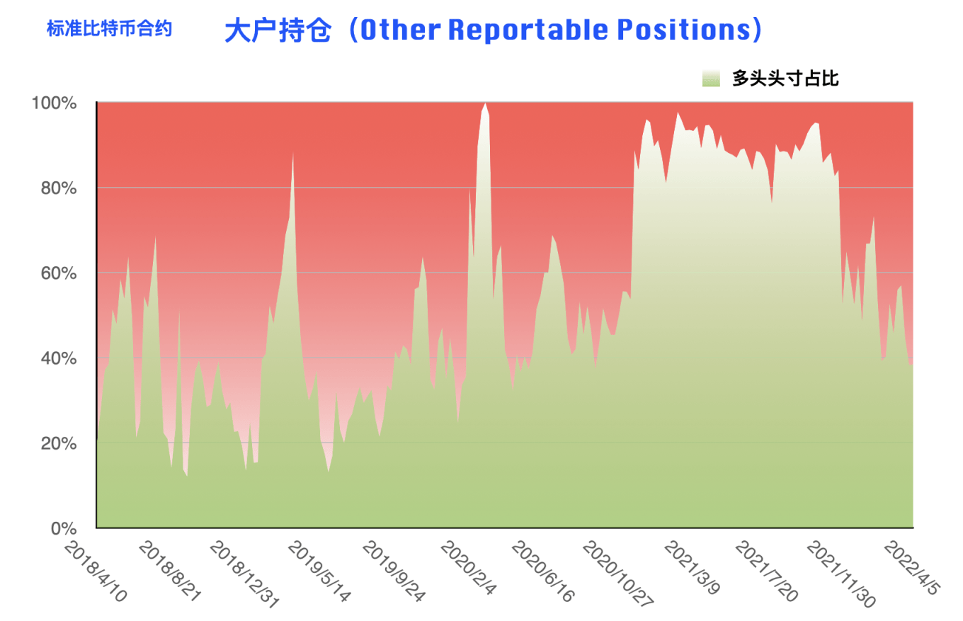 CFTC 比特币持仓周报 | 本轮下跌机构准备充分，散户成唯一输家