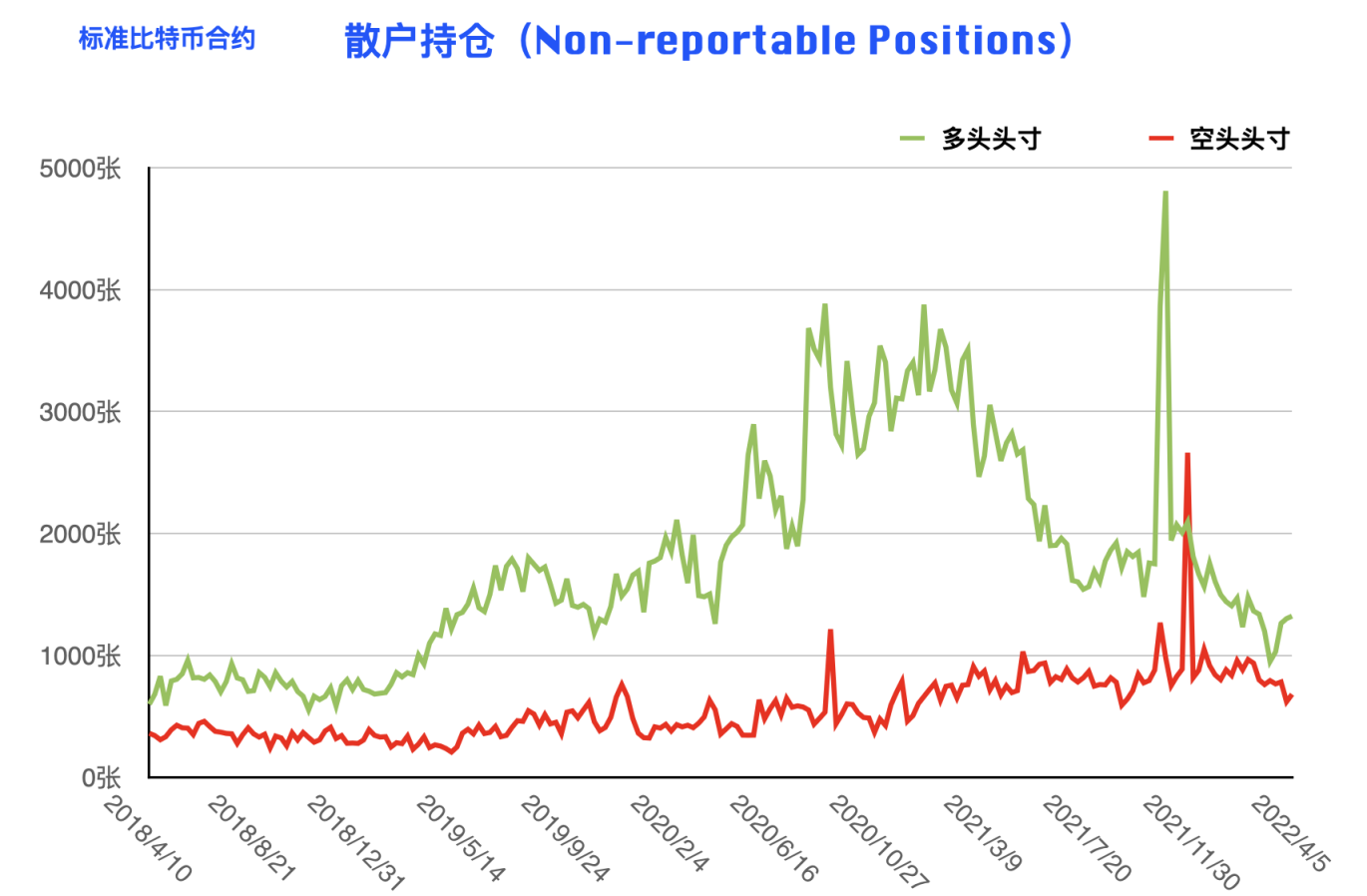 CFTC 比特币持仓周报 | 本轮下跌机构准备充分，散户成唯一输家