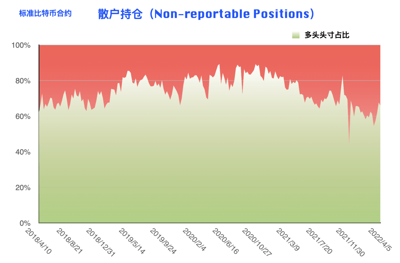 CFTC 比特币持仓周报 | 本轮下跌机构准备充分，散户成唯一输家