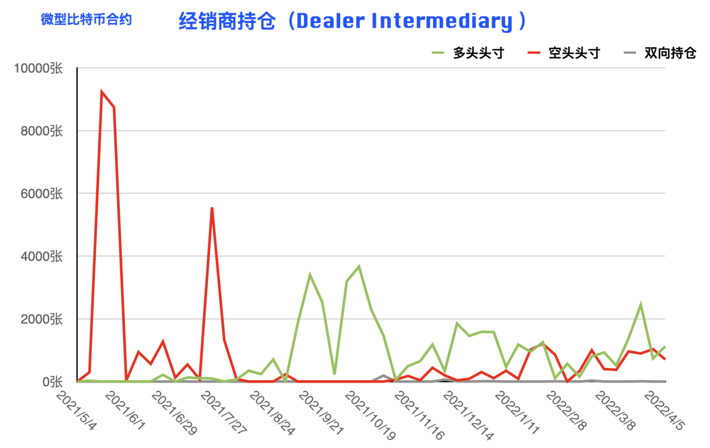 CFTC 比特币持仓周报 | 本轮下跌机构准备充分，散户成唯一输家