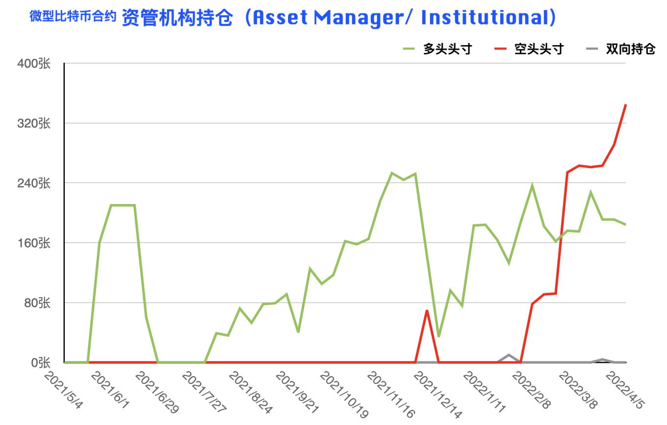 CFTC 比特币持仓周报 | 本轮下跌机构准备充分，散户成唯一输家