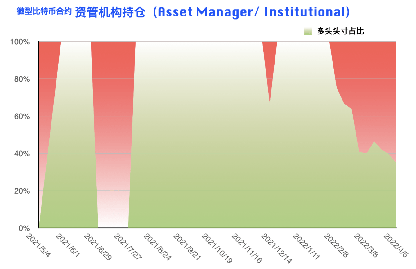 CFTC 比特币持仓周报 | 本轮下跌机构准备充分，散户成唯一输家