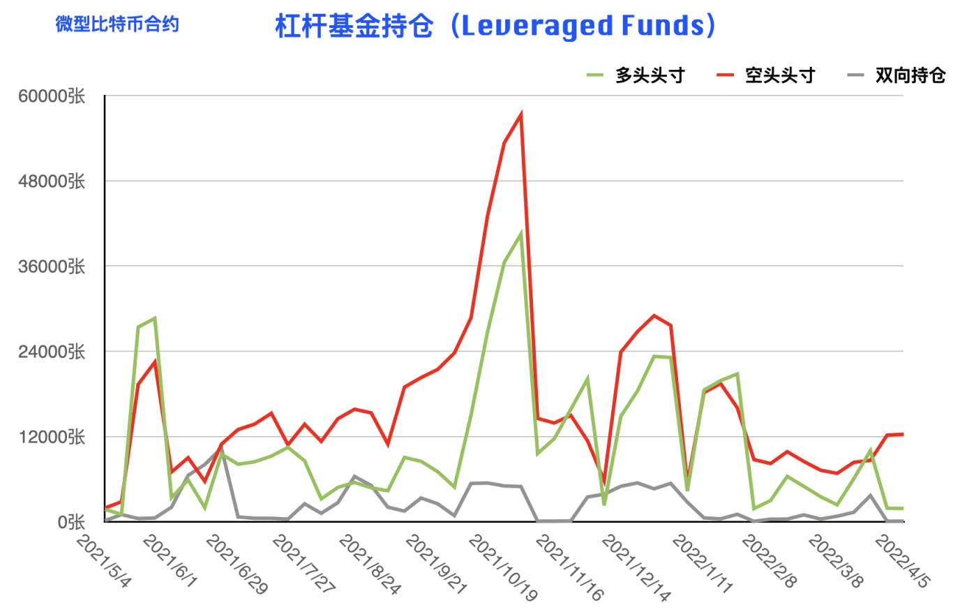 CFTC 比特币持仓周报 | 本轮下跌机构准备充分，散户成唯一输家