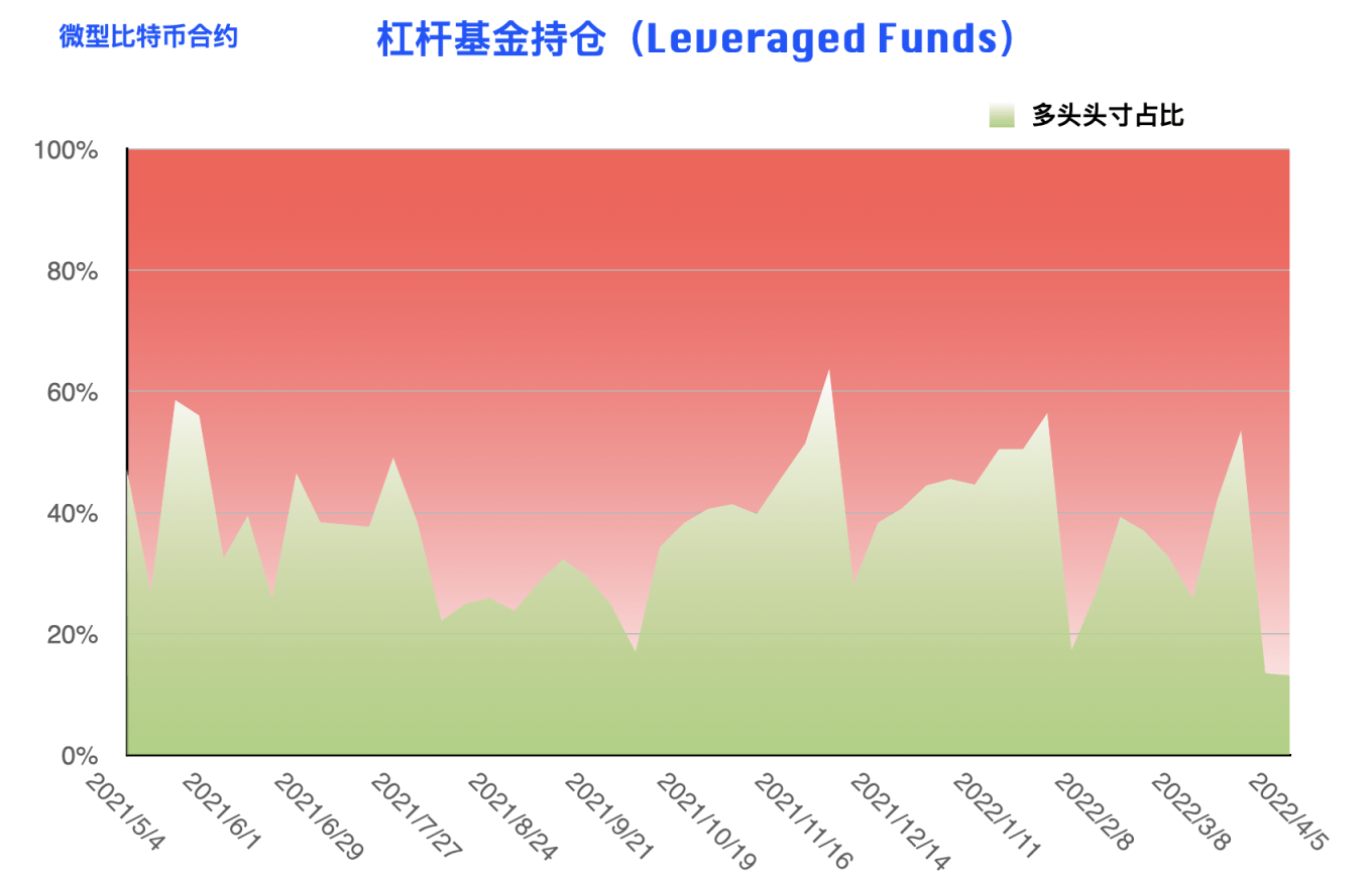 CFTC 比特币持仓周报 | 本轮下跌机构准备充分，散户成唯一输家