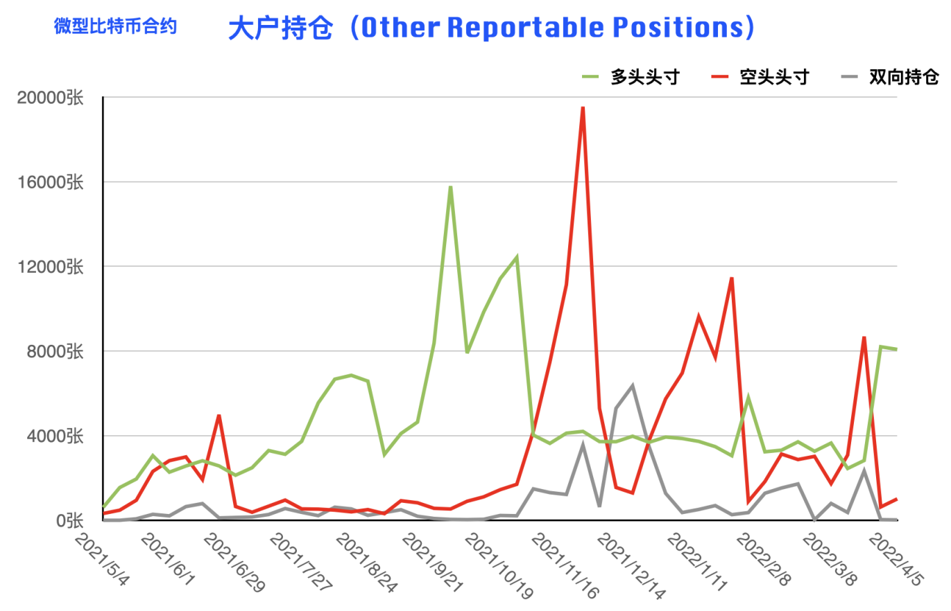 CFTC 比特币持仓周报 | 本轮下跌机构准备充分，散户成唯一输家