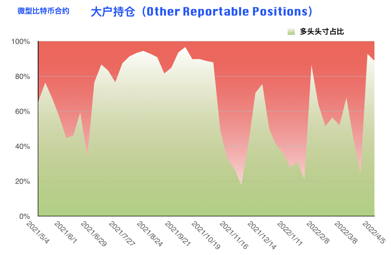 CFTC 比特币持仓周报 | 本轮下跌机构准备充分，散户成唯一输家