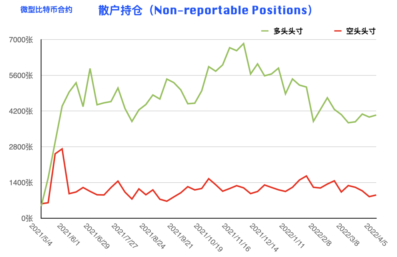 CFTC 比特币持仓周报 | 本轮下跌机构准备充分，散户成唯一输家