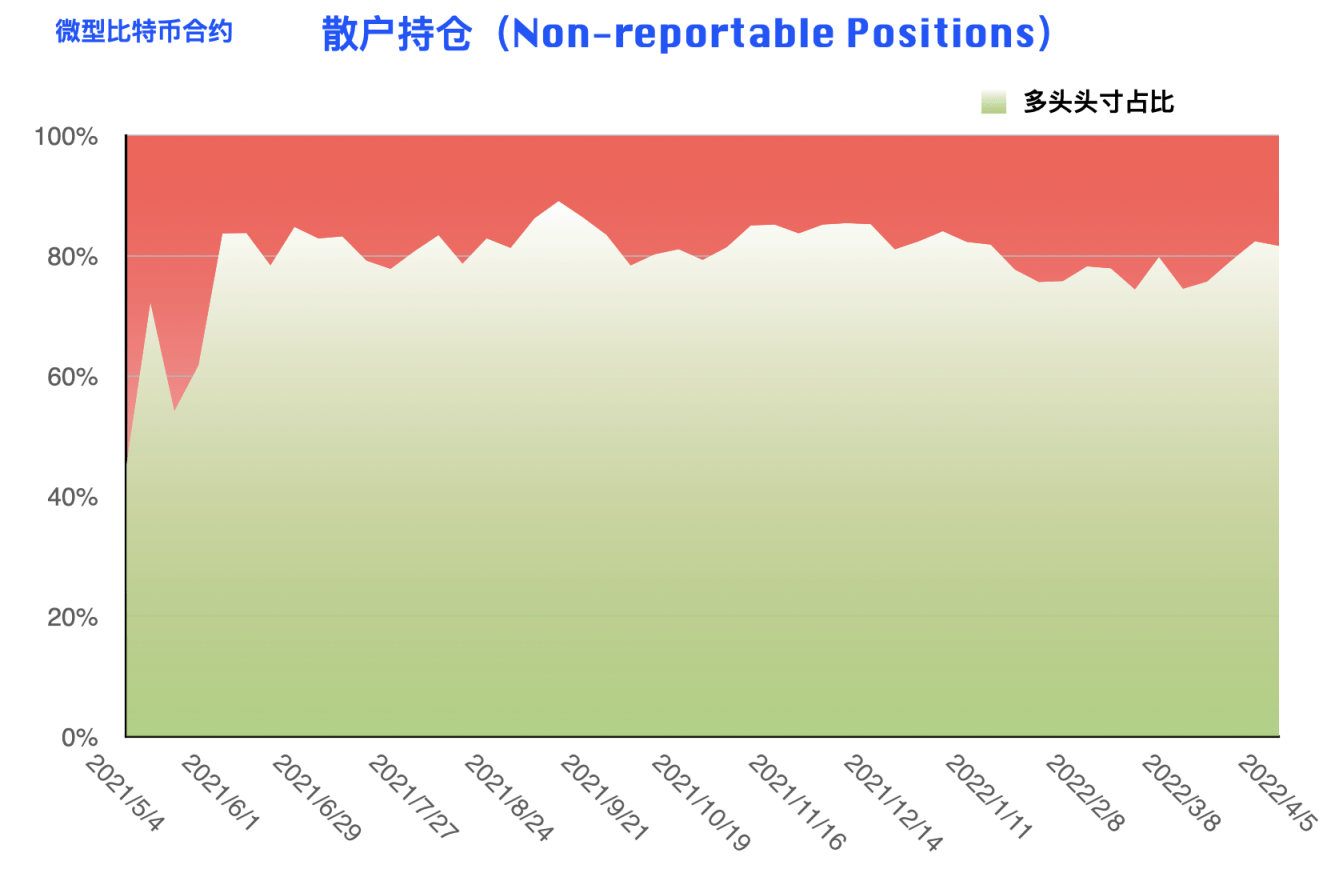 CFTC 比特币持仓周报 | 本轮下跌机构准备充分，散户成唯一输家