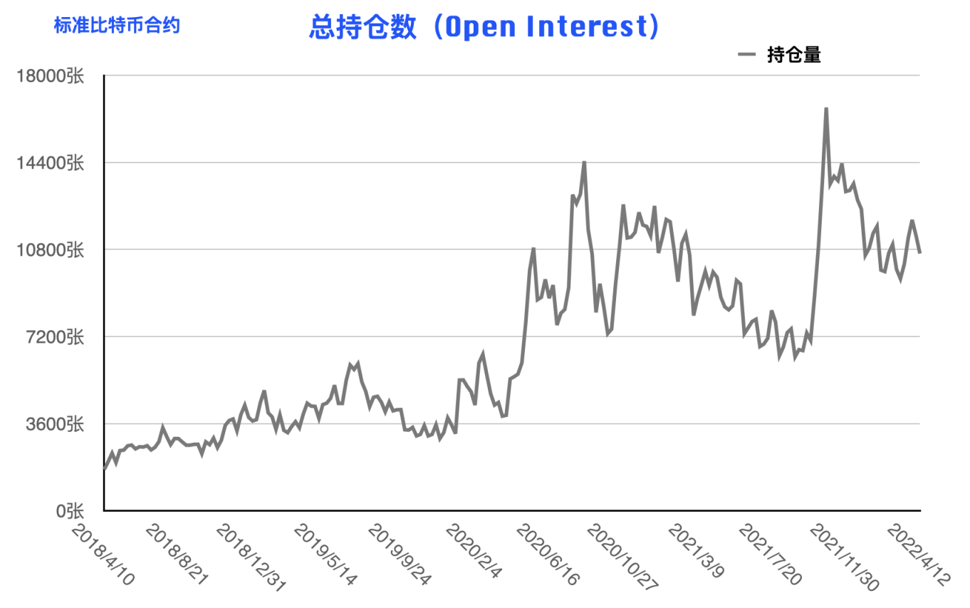 CFTC 比特币持仓周报 | 大型机构逆势开多，阶段止跌拐点到来？