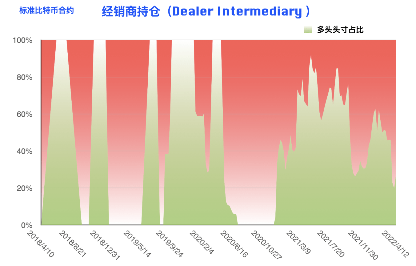 CFTC 比特币持仓周报 | 大型机构逆势开多，阶段止跌拐点到来？