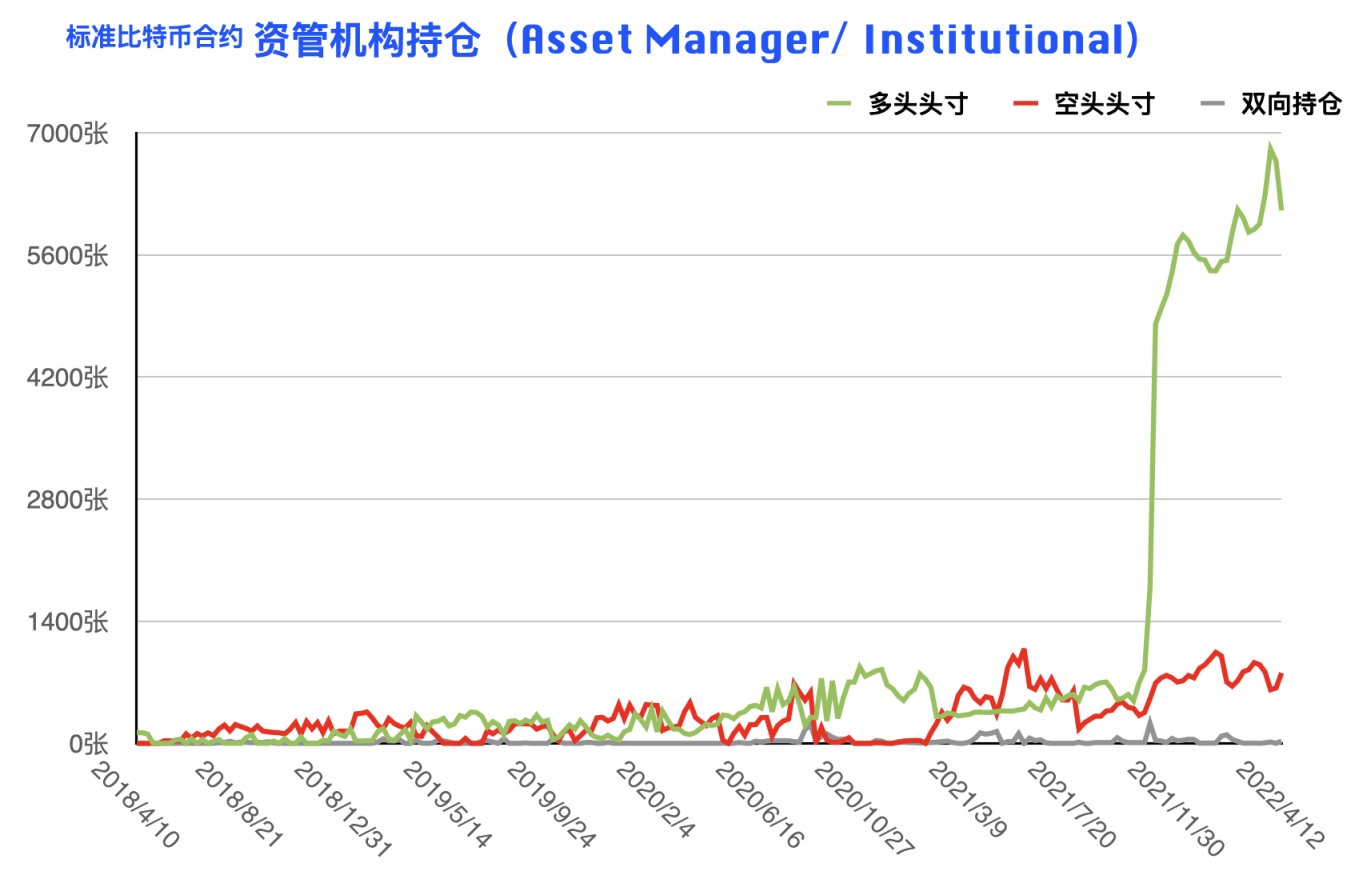 CFTC 比特币持仓周报 | 大型机构逆势开多，阶段止跌拐点到来？