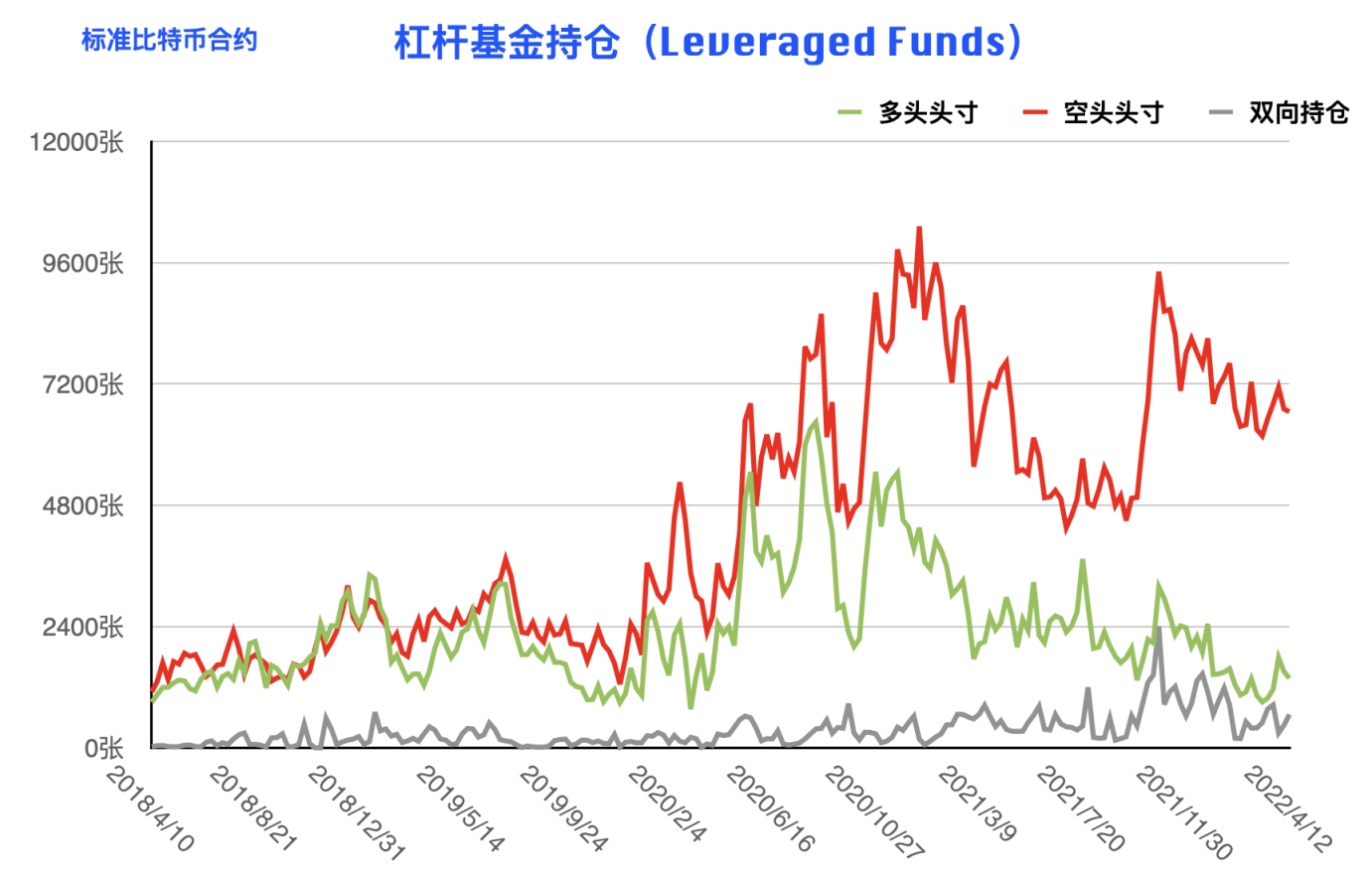 CFTC 比特币持仓周报 | 大型机构逆势开多，阶段止跌拐点到来？