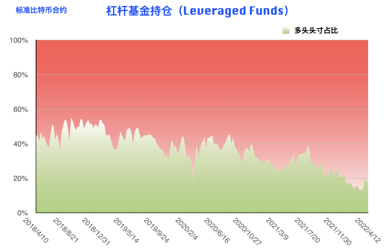 CFTC 比特币持仓周报 | 大型机构逆势开多，阶段止跌拐点到来？