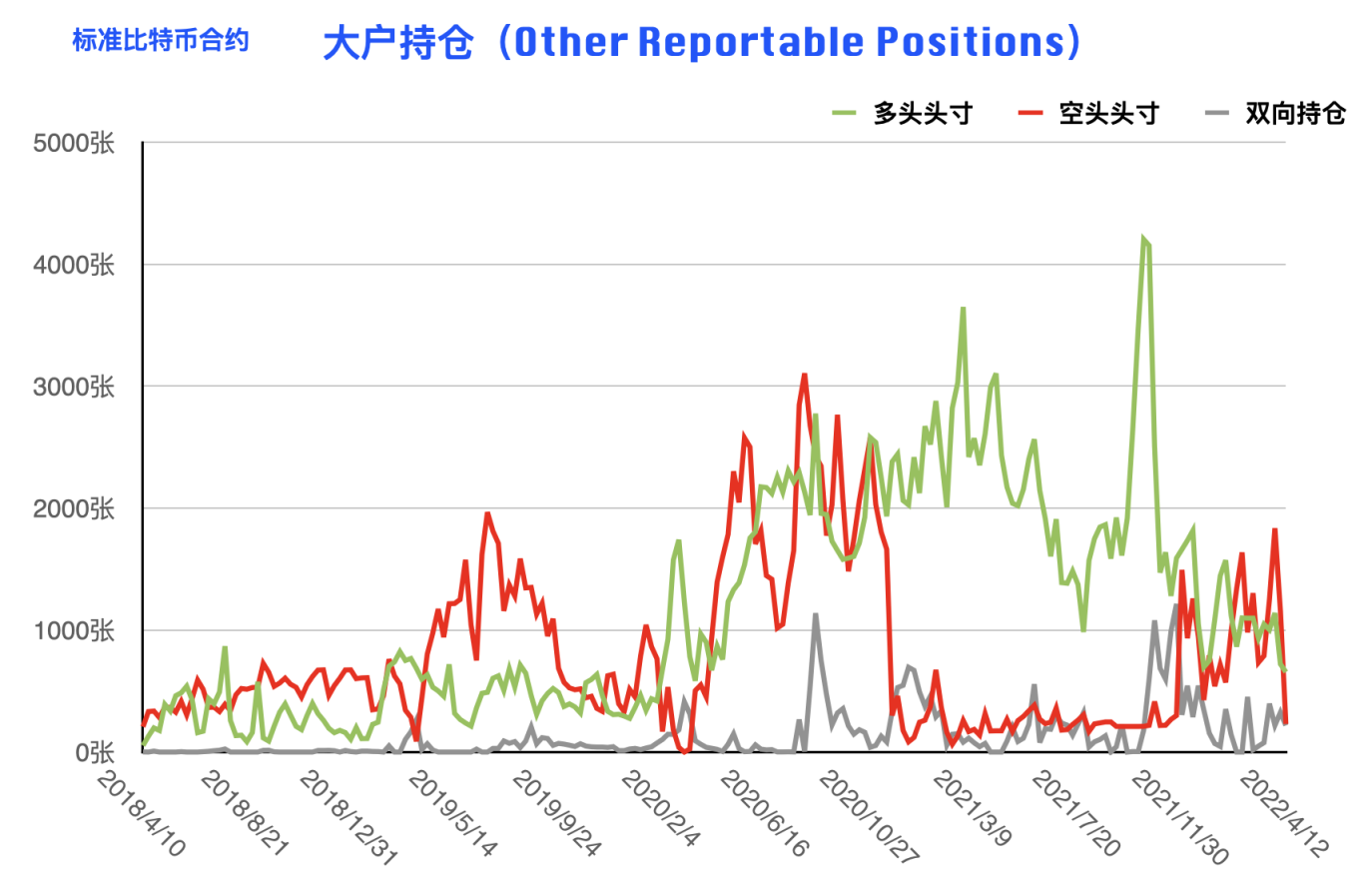 CFTC 比特币持仓周报 | 大型机构逆势开多，阶段止跌拐点到来？