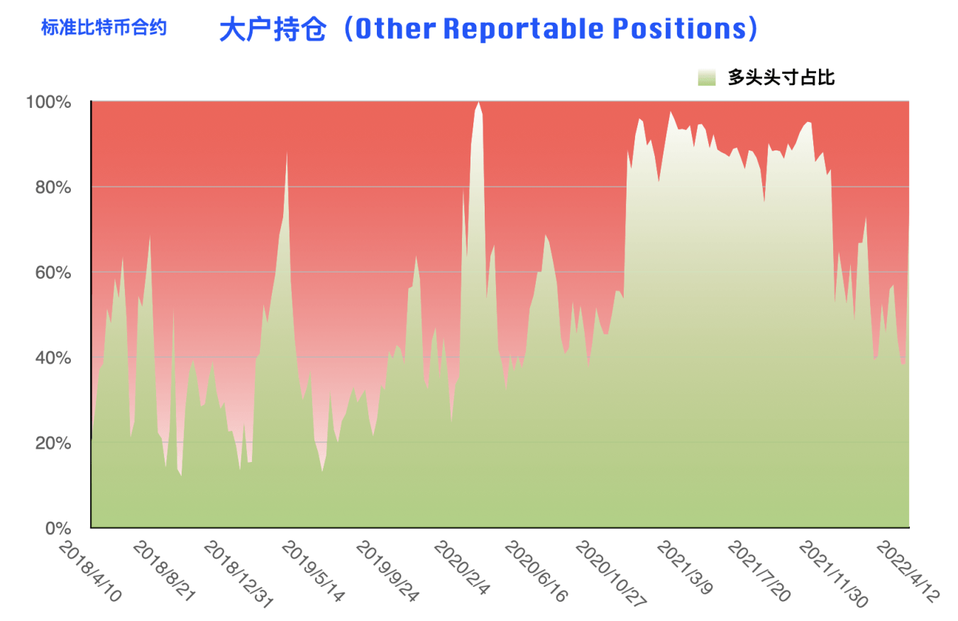 CFTC 比特币持仓周报 | 大型机构逆势开多，阶段止跌拐点到来？