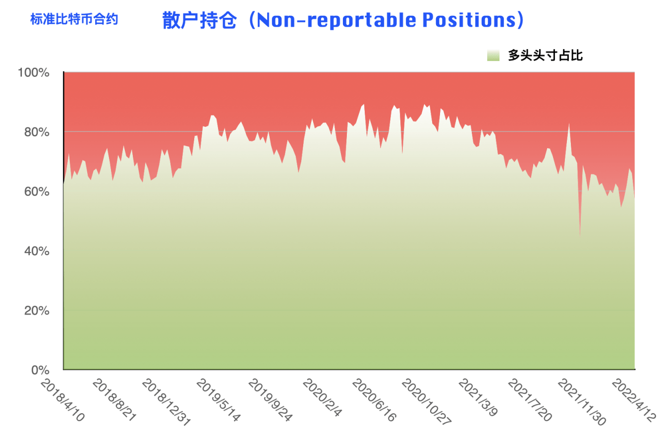 CFTC 比特币持仓周报 | 大型机构逆势开多，阶段止跌拐点到来？