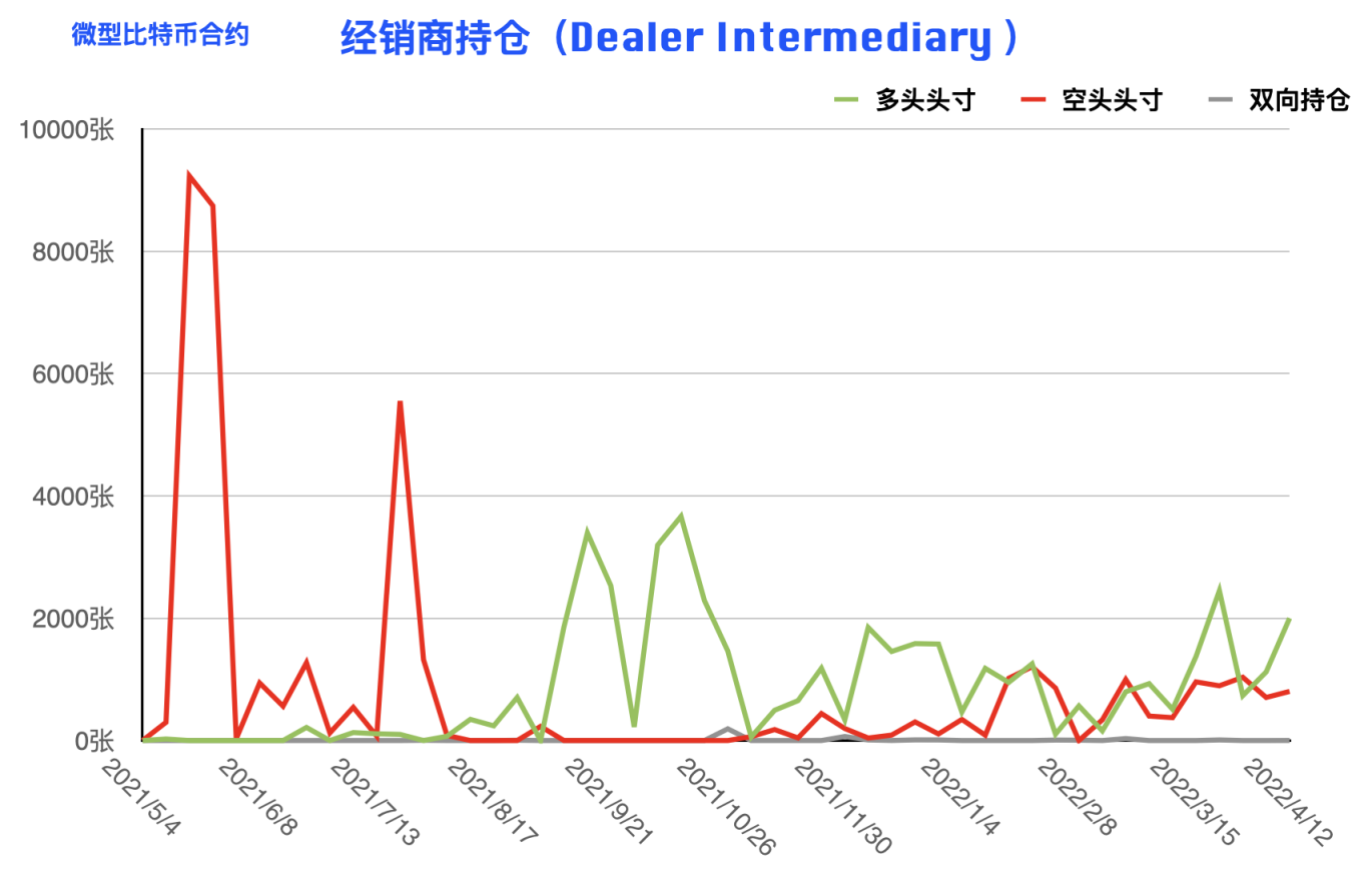 CFTC 比特币持仓周报 | 大型机构逆势开多，阶段止跌拐点到来？