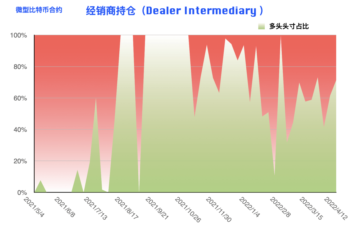 CFTC 比特币持仓周报 | 大型机构逆势开多，阶段止跌拐点到来？