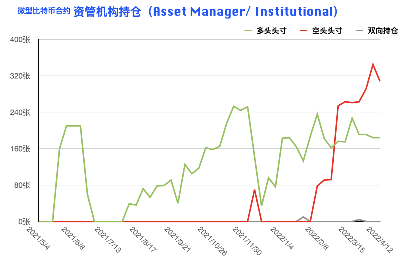 CFTC 比特币持仓周报 | 大型机构逆势开多，阶段止跌拐点到来？