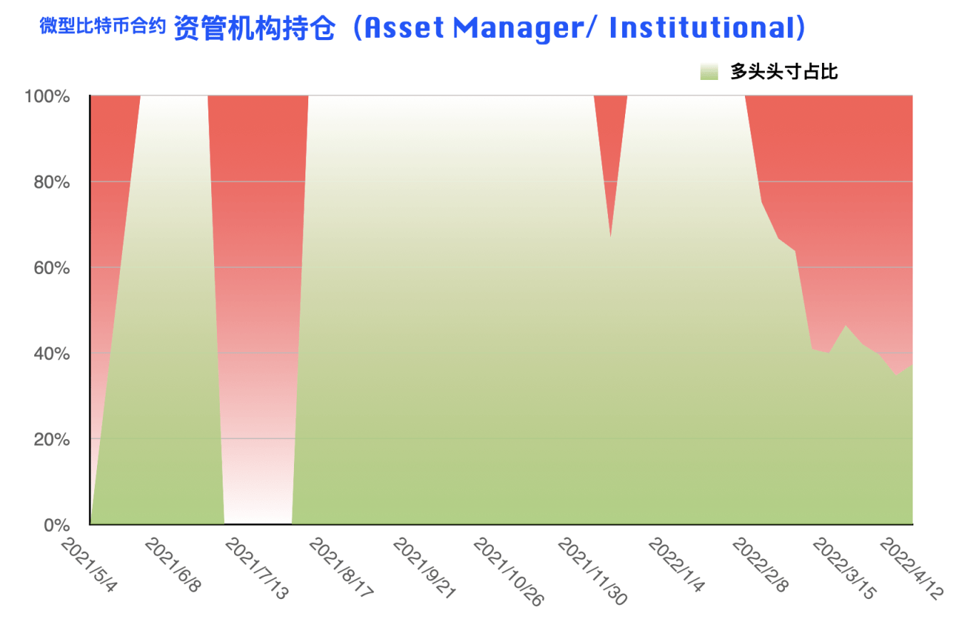 CFTC 比特币持仓周报 | 大型机构逆势开多，阶段止跌拐点到来？