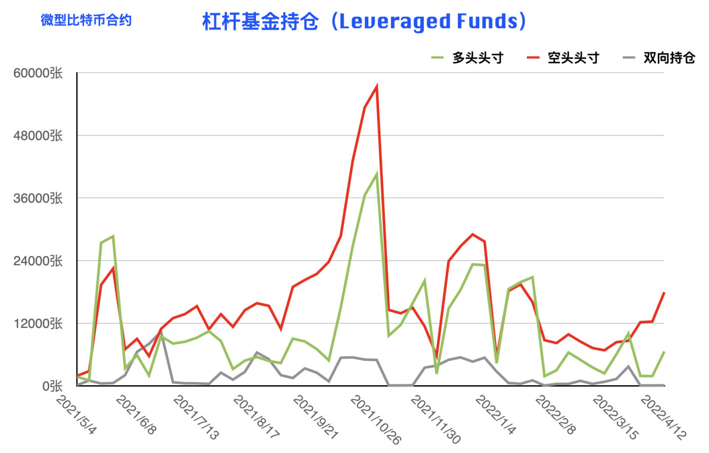 CFTC 比特币持仓周报 | 大型机构逆势开多，阶段止跌拐点到来？